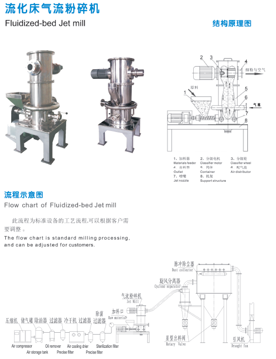 氣流粉碎機